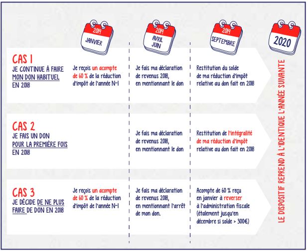 Prélèvement à la source et dons : mode d’emploi